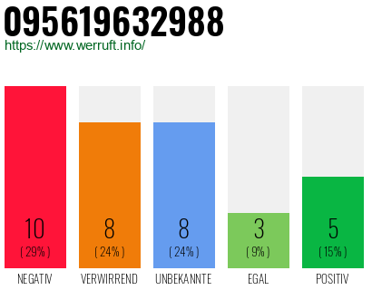 Rufnummer 095619632988 Telefonnummer 095619632988