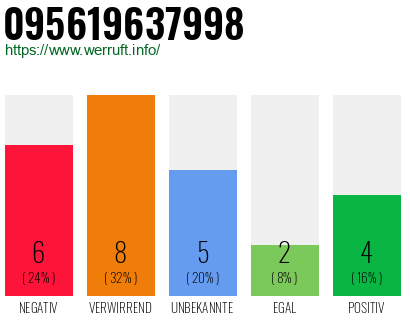 Rufnummer 095619637998 Telefonnummer 095619637998
