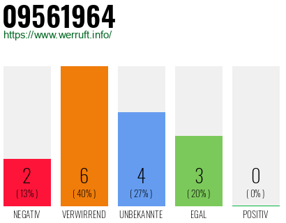 Rufnummer 09561964 Telefonnummer 09561964