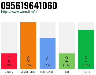 Rufnummer 095619641060 Telefonnummer 095619641060