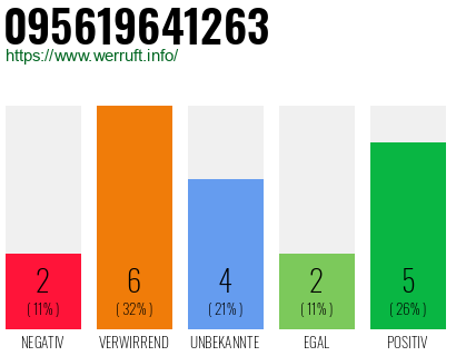 Rufnummer 095619641263 Telefonnummer 095619641263