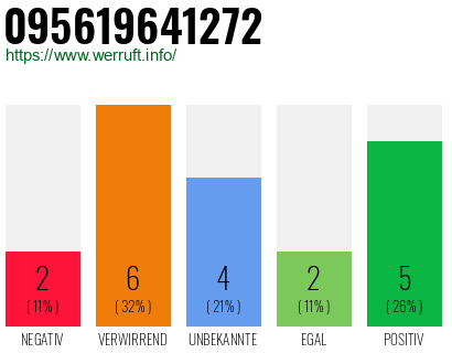 Rufnummer 095619641272 Telefonnummer 095619641272