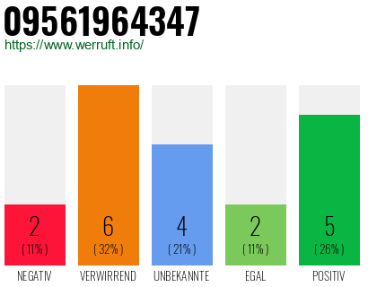 Rufnummer 09561964347 Telefonnummer 09561964347