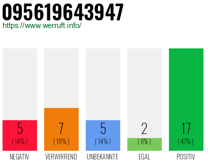 Rufnummer 095619643947 Telefonnummer 095619643947