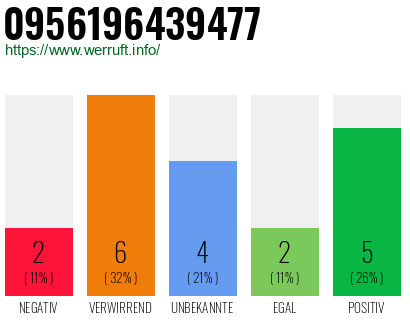 Rufnummer 0956196439477 Telefonnummer 0956196439477