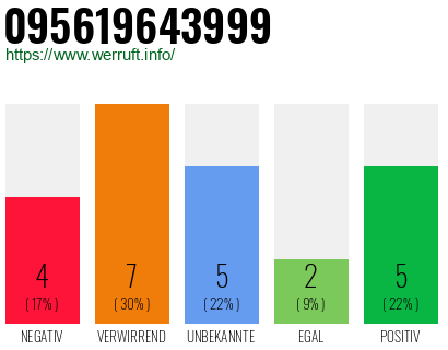 Rufnummer 095619643999 Telefonnummer 095619643999