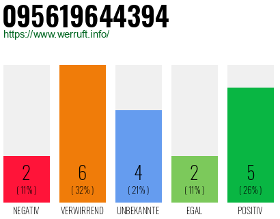 Rufnummer 095619644394 Telefonnummer 095619644394
