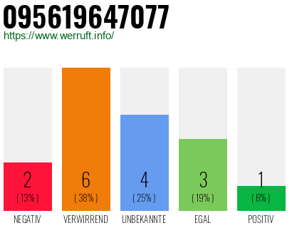 Rufnummer 095619647077 Telefonnummer 095619647077