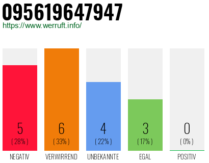 Rufnummer 095619647947 Telefonnummer 095619647947