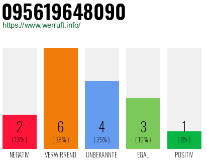 Rufnummer 095619648090 Telefonnummer 095619648090