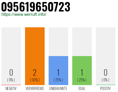 Telefonnummer 095619650723