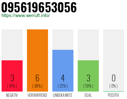 Rufnummer 095619653056 Telefonnummer 095619653056