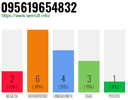 Rufnummer 095619654832 Telefonnummer 095619654832