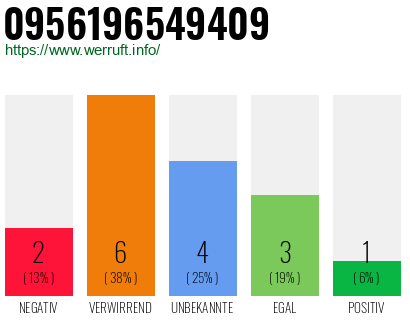 Rufnummer 0956196549409 Telefonnummer 0956196549409