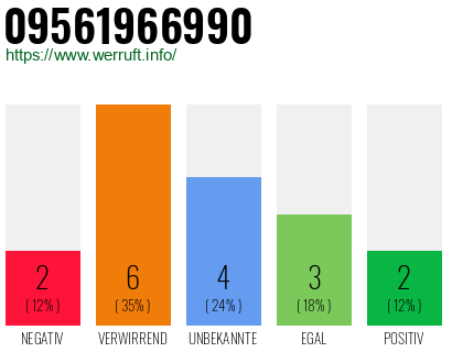 Rufnummer 09561966990 Telefonnummer 09561966990