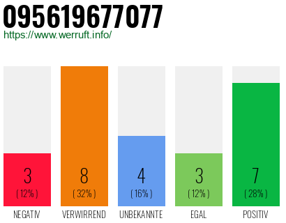 Rufnummer 095619677077 Telefonnummer 095619677077