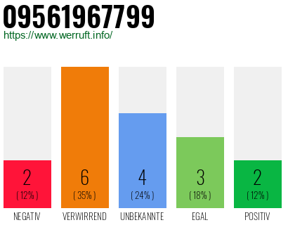 Rufnummer 09561967799 Telefonnummer 09561967799