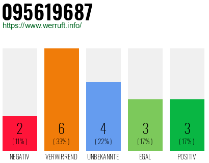 Rufnummer 095619687 Telefonnummer 095619687