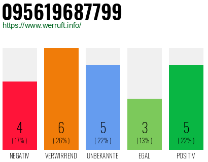 Rufnummer 095619687799 Telefonnummer 095619687799