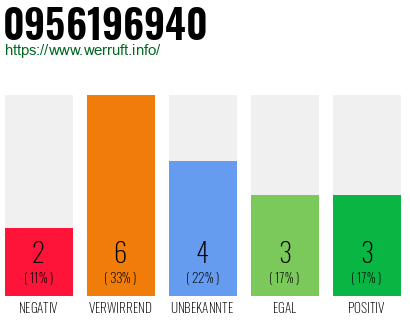 Rufnummer 0956196940 Telefonnummer 0956196940