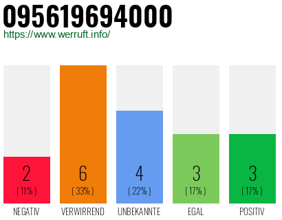 Rufnummer 095619694000 Telefonnummer 095619694000