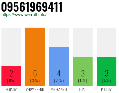Rufnummer 09561969411 Telefonnummer 09561969411