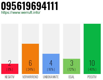 Rufnummer 095619694111 Telefonnummer 095619694111