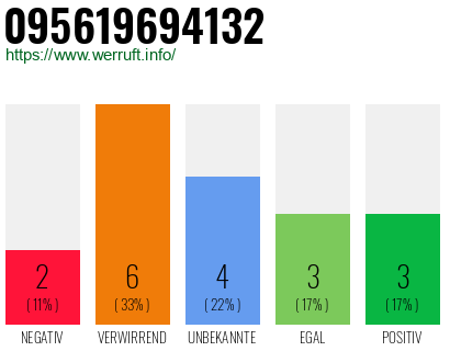 Rufnummer 095619694132 Telefonnummer 095619694132
