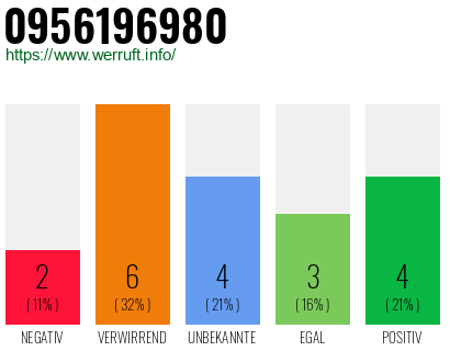 Rufnummer 0956196980 Telefonnummer 0956196980