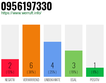 Rufnummer 0956197330 Telefonnummer 0956197330