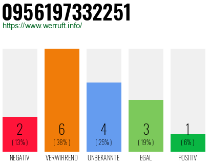 Rufnummer 0956197332251 Telefonnummer 0956197332251