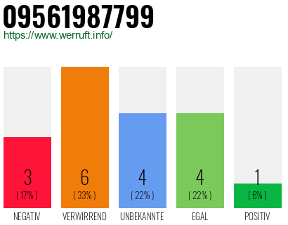 Rufnummer 09561987799 Telefonnummer 09561987799