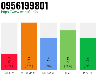 Rufnummer 0956199801 Telefonnummer 0956199801