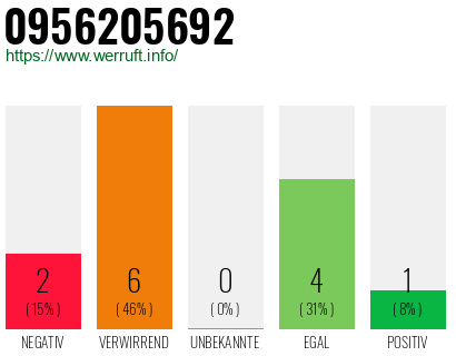 Rufnummer 0956205692 Telefonnummer 0956205692