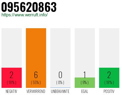 Rufnummer 095620863 Telefonnummer 095620863
