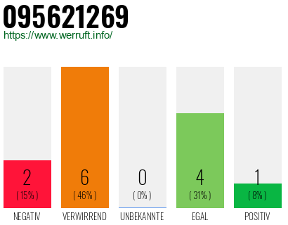 Rufnummer 095621269 Telefonnummer 095621269