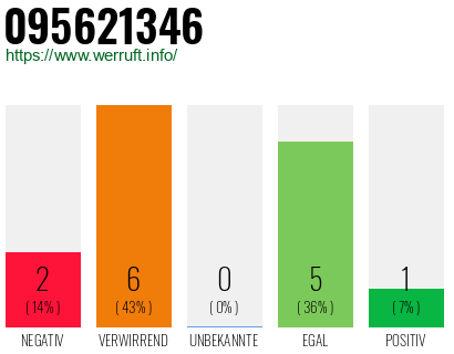 Rufnummer 095621346 Telefonnummer 095621346