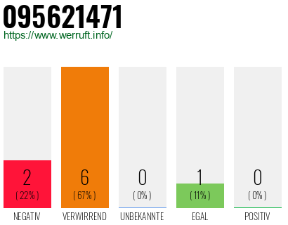 Rufnummer 095621471 Telefonnummer 095621471