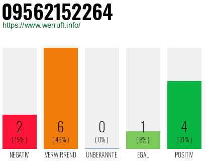 Rufnummer 09562152264 Telefonnummer 09562152264