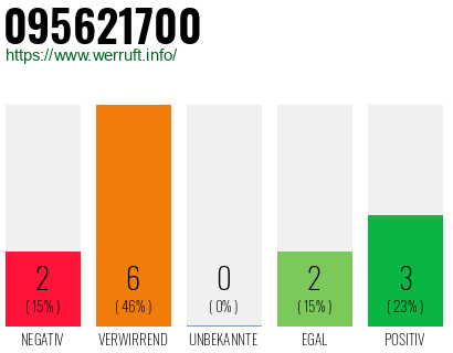 Rufnummer 095621700 Telefonnummer 095621700