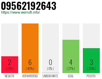 Rufnummer 09562192643 Telefonnummer 09562192643