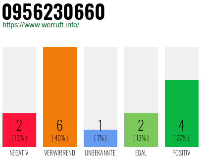 Rufnummer 0956230660 Telefonnummer 0956230660