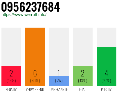 Rufnummer 0956237684 Telefonnummer 0956237684
