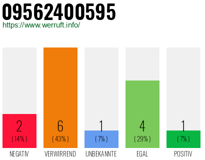 Rufnummer 09562400595 Telefonnummer 09562400595