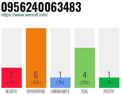 Rufnummer 0956240063483 Telefonnummer 0956240063483