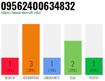 Telefonnummer 09562400634832