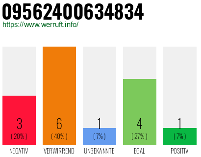 Rufnummer 09562400634834 Telefonnummer 09562400634834