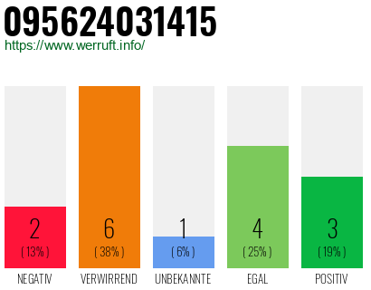 Rufnummer 095624031415 Telefonnummer 095624031415