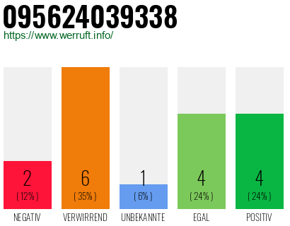 Rufnummer 095624039338 Telefonnummer 095624039338