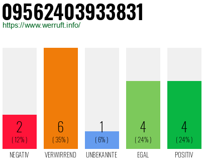 Rufnummer 09562403933831 Telefonnummer 09562403933831